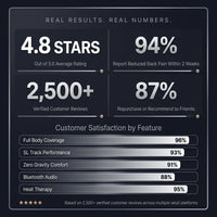 4D Deluxe Gray and Black Zero Gravity and Space Saving Faux Leather Heated Massage Chair with Sl-Track and Bluetooth — Results & Stats