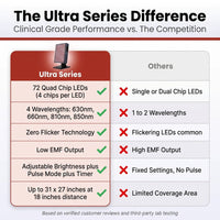 Red Light Therapy, Red near Infrared LED Panel, 72 Quad Chip Flicker Free Leds, Ultra Series, Clinical Grade Device - Popular — Comparison