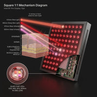 Red Light Therapy, Red near Infrared LED Panel, 72 Quad Chip Flicker Free Leds, Ultra Series, Clinical Grade Device - Popular — How It Works